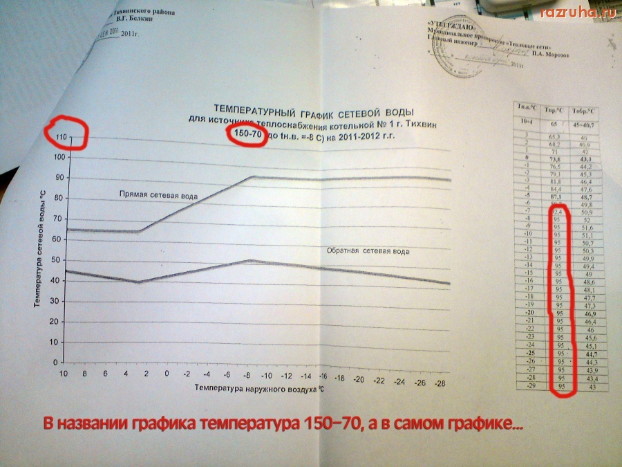 Тихвин - Температурный график сетевой воды