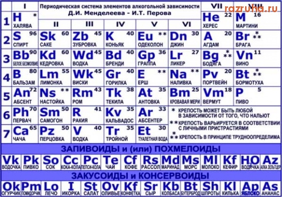 Санкт-Петербург - Периодическая система элементов алкогольной зависимости